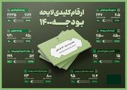 افزایش ۴۲ درصدی اعتبار حمایت از اقشار آسیب پذیر در بودجه ۱۴۰۰