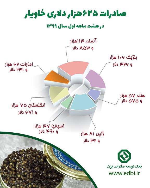 صادرات خاويار در 8 ماهه سال 1399