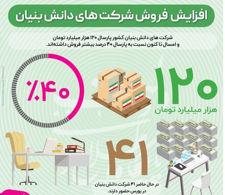 افزايش فروش دانش بنيان ها