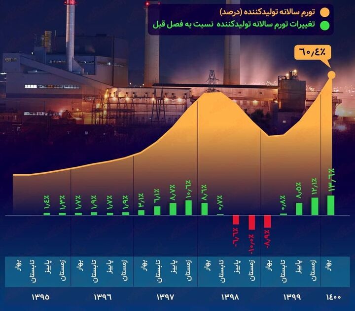 گزارش توليد كننده