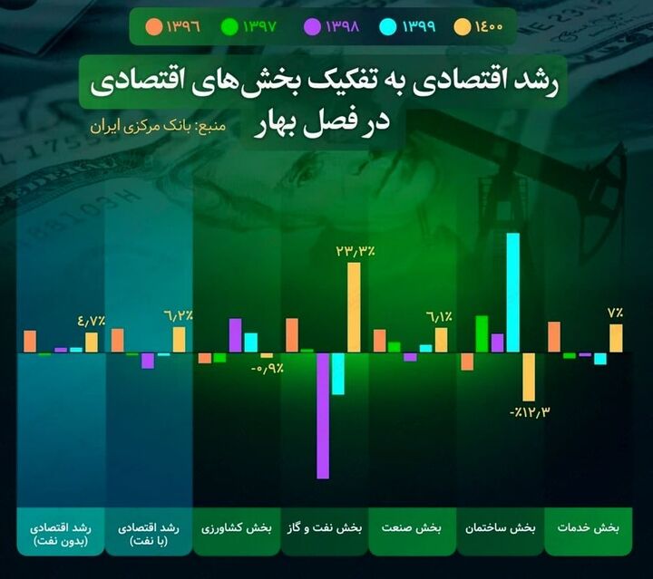 رشد اقتصادي بهار