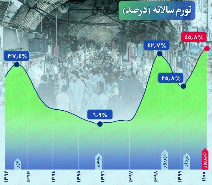 تورم سالانه شهریور ماه