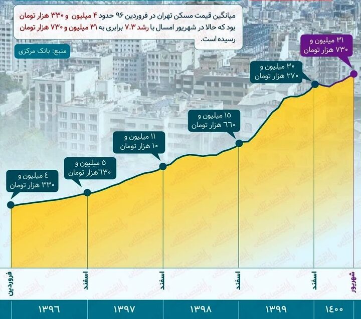 مسكن  در سال 1400