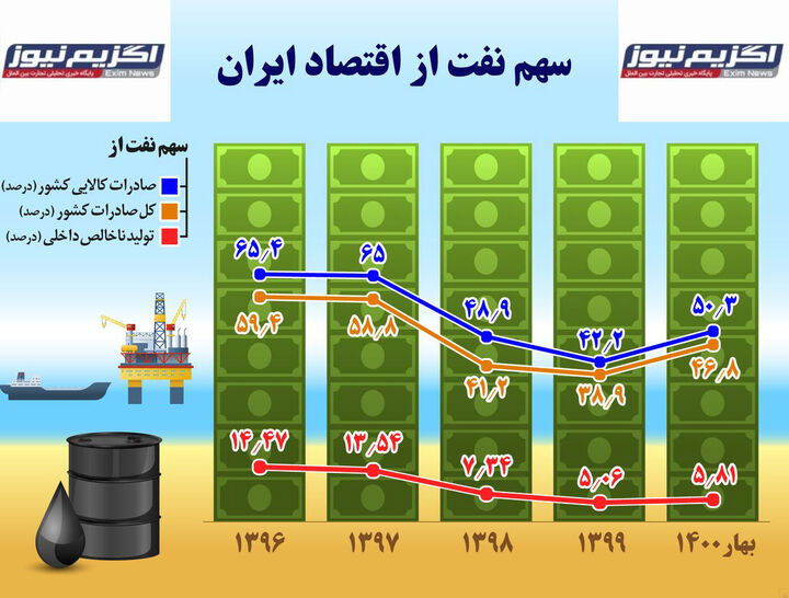 اقتصاد و نفت