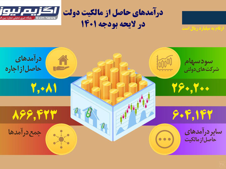 درآمدهای حاصل از مالکیت دولت