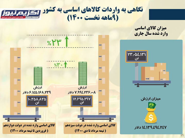 تجارت و صادرات