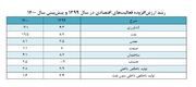 رشد قابل توجه صادرات نفت خام، رشد اقتصادی ایران را مثبت کرد