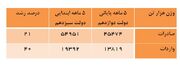 تناژ صادرات غیرنفتی کشور در ۵ ماه نخست دولت سیزدهم ۲۱ درصد افزایش یافت