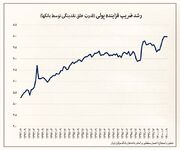 روند رشد ضریب فزاینده خلق نقدینگی در دولت دوازدهم