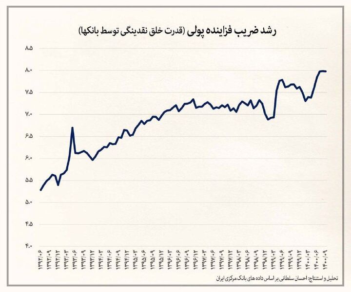 روند رشد ضریب فزاینده خلق نقدینگی در دولت دوازدهم