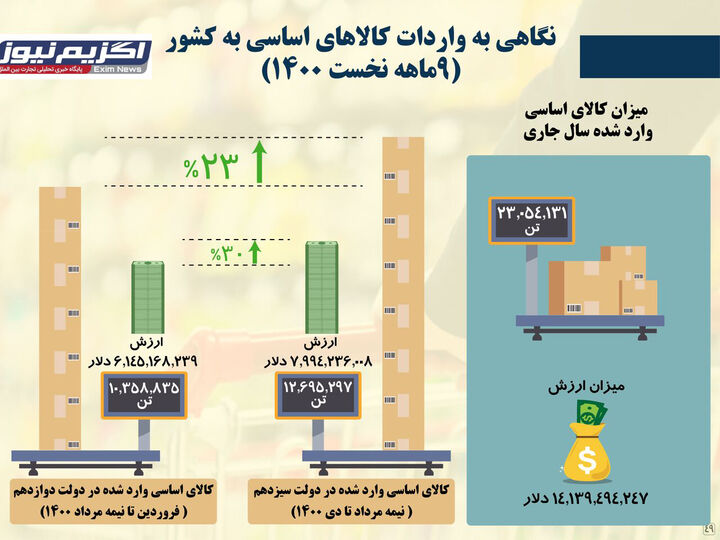 كالاهاي وارداتي ايران