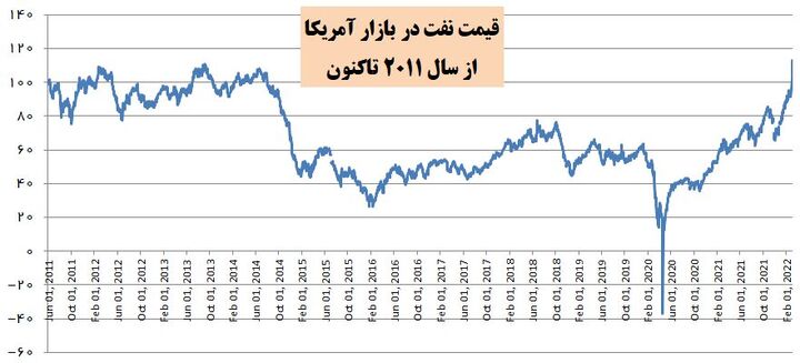 قیمت نفت در آمریکا در بالاترین رقم ۱۱ سال اخیر/ قیمت گاز در اروپا رکورد تاریخی زد