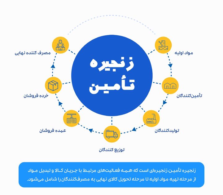 تامین مالی زنجیره ای قیمت تمام شده را کاهش می دهد