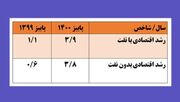 رشد اقتصادی در اولین فصل عملکرد دولت سیزدهم ۳٫۵ برابر شد