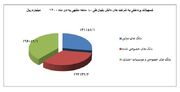 تسهیلات اعطایی بانک‌ها به شرکت‌های دانش‌بنیان بیش از دو برابر شد