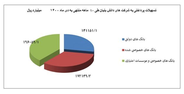 تسهیلات اعطایی بانک‌ها به شرکت‌های دانش‌بنیان بیش از دو برابر شد