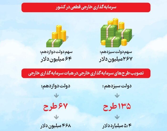 رشد سرمایه‌گذاری داخلی و خارجی در دولت سیزدهم