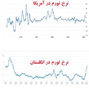 آمریکا و انگلستان، گرفتار سخت‌ترین تورم چند دهه اخیر