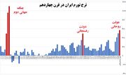 ساکتان تورم ۵۷ درصدی؛ ناقدان تورم نزولی