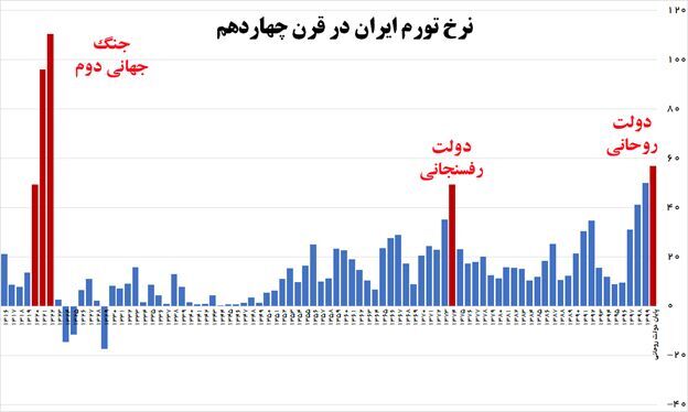 ساکتان تورم ۵۷ درصدی؛ ناقدان تورم نزولی