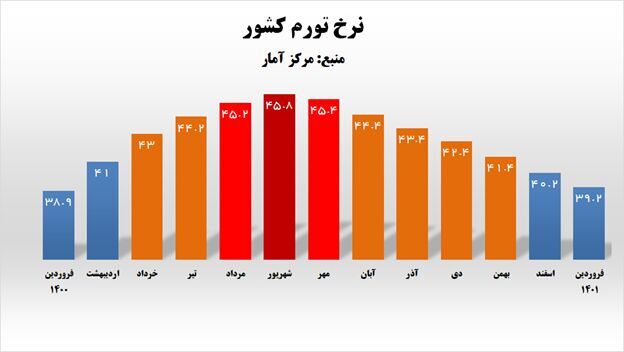 دولت سیزدهم نرخ تورم را به زیر ۴۰ درصد کاهش داد