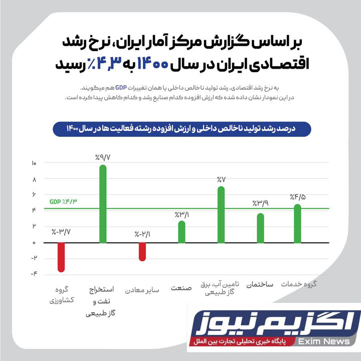 نرخ رشد اقتصادي