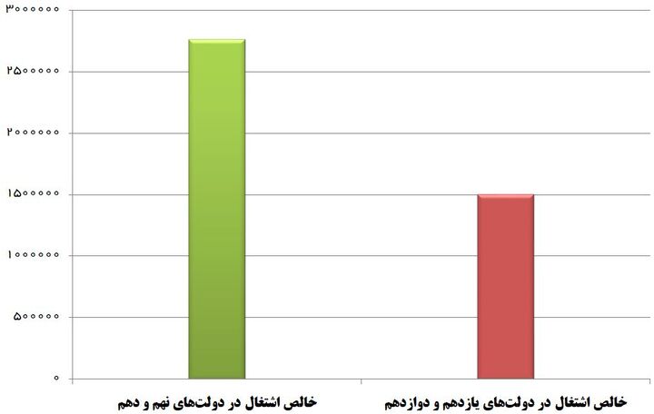 کاهش ۴۶ درصدی رشد اشتغال خالص در دولت‌های یازدهم و دوازدهم