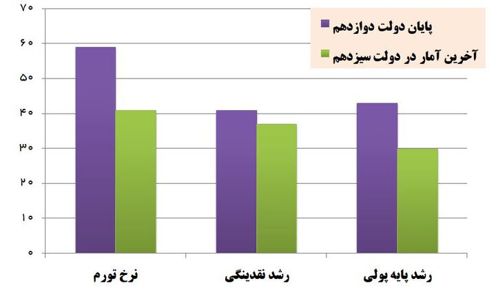 رئیس‌جمهور از کدام دستاوردهای اقتصاد کلان تقدیر کرد؟