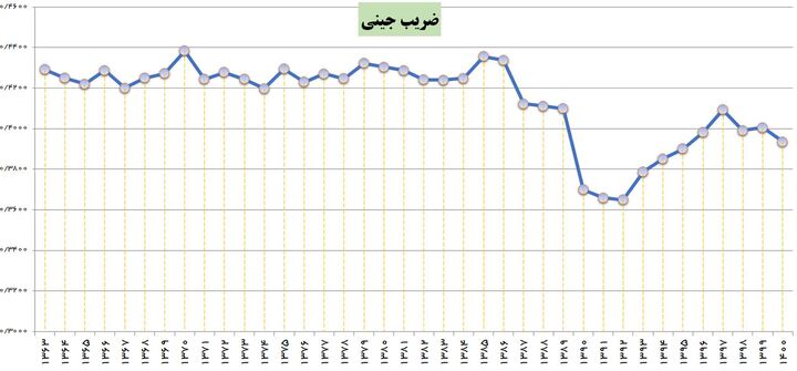 ضریب جینی در سال اول دولت سیزدهم کاهش یافت