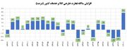 افزایش ۴۸ درصدی تجارت خارجی کشور در دولت سیزدهم/ بالاترین رکورد دو دهه اخیر در رشد تجارت