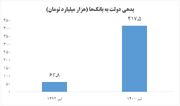 افزایش ۵۶۴ درصدی بدهی دولت به بانک‌ها در دوره گذشته/ نصف شدن رشد آن در دولت مردمی