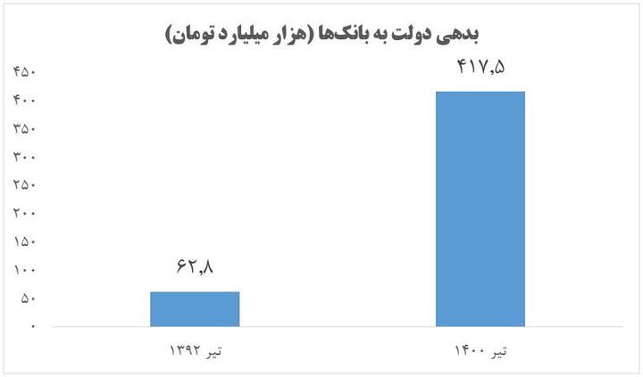 افزایش ۵۶۴ درصدی بدهی دولت به بانک‌ها در دوره گذشته/ نصف شدن رشد آن در دولت مردمی