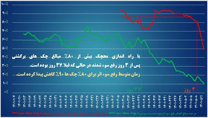 سامانه محچک یکی از مهم‌ترین سامانه شبکه بانکی کشور رونمایی شد