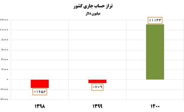 بهبود ۱۱.۸ میلیارد دلاری تراز حساب جاری کشور