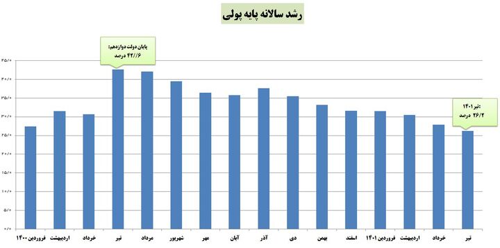  کاهش ۶.۲ درصدی تورم ماهانه/ رشد پایه پولی ۱۶ واحد درصد کم شد