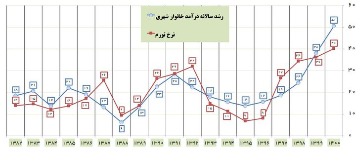 رشد درآمد خالص خانوارها رکورد پس از انقلاب را زد