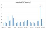 برآورد ۶۱ چهره منتقد دولت درباره تورم سه‌رقمی اشتباه از آب درآمد