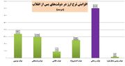 ضعیف‌ترین دولت در حفظ ارزش پول ملی: دلار در دولت گذشته ۷۰۳ درصد گران شد