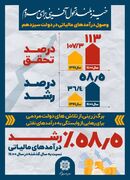 رشد ۵۸.۵ درصدی وصول درآمدهای مالیاتی در دولت سیزدهم