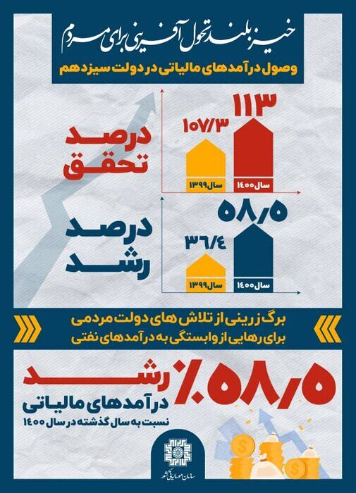 رشد ۵۸.۵ درصدی وصول درآمدهای مالیاتی در دولت سیزدهم