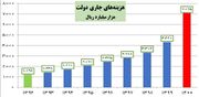 بی‌انضباطی بودجه‌ای دولت دوازدهم به روایت خزانه‌داری