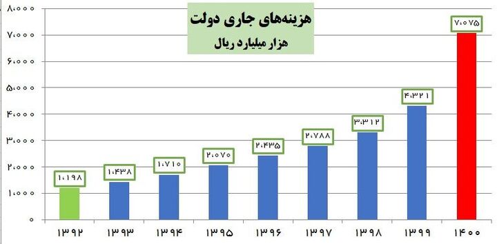 بی‌انضباطی بودجه‌ای دولت دوازدهم به روایت خزانه‌داری