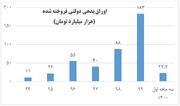 انتشار بیش از ۴۰۰ هزار میلیارد تومان اوراق بدهی از ۹۴ تا بهار ۱۴۰۰