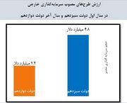 ارزش طرح‌های مصوب سرمایه‌گذاری خارجی در سال اول دولت سیزدهم ۲ برابر شد