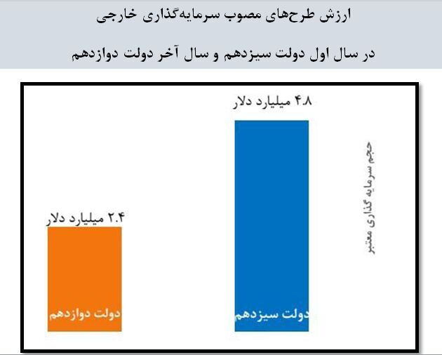 ارزش طرح‌های مصوب سرمایه‌گذاری خارجی در سال اول دولت سیزدهم ۲ برابر شد