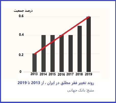 بانک جهانی: فقر مطلق در ایران در دولت روحانی ۳ برابر شد