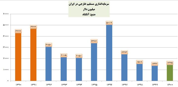 مثبت شدن رشد سرمایه‌گذاری مستقیم خارجی در ایران پس از ۳ سال متوالی رشد منفی