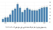 تنزل ۶ پله‌ای رتبه جهانی ایران از نظر کنترل فساد اداری در دولت روحانی