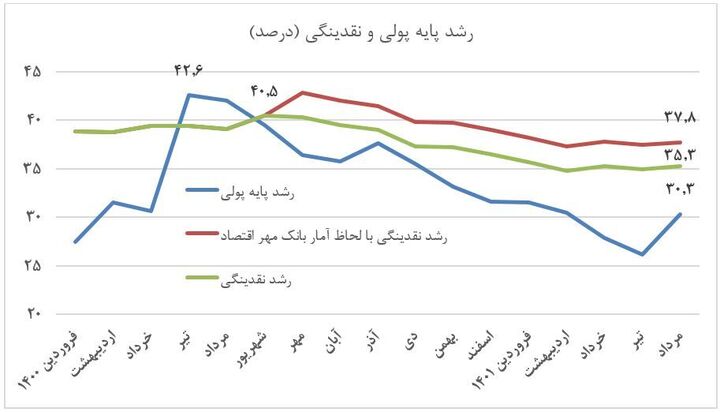 رشد پایه پولی ۱۲ واحد درصد و رشد نقدینگی ۵ واحد درصد کم شد