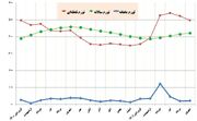 کاهش تورم نقطه به نقطه سرعت گرفت/ مسیر نزولی تورم در ماه‌های آتی